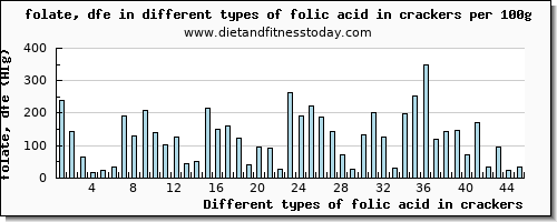 folic acid in crackers folate, dfe per 100g